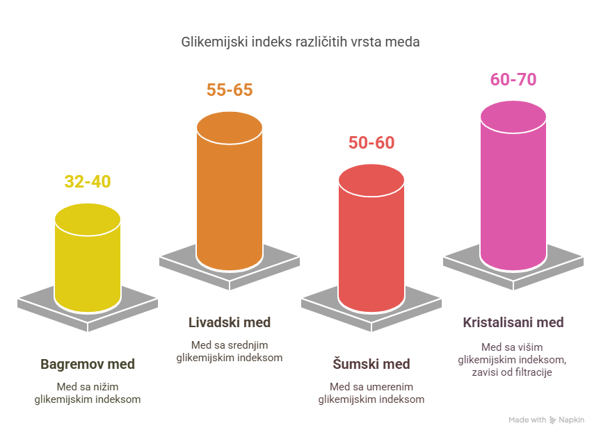 Slika glikemijskog indeksa raznih vrsta meda