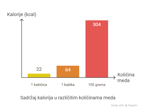 Slika koliko med sadrži kalorija na određenu količinu