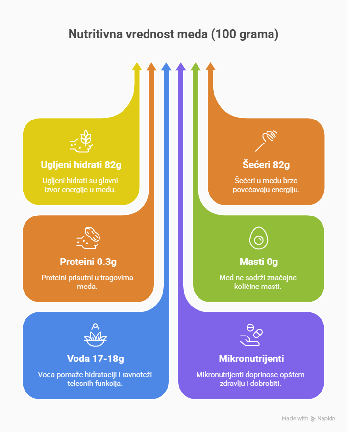 Slika nutritivnih vrednosti meda